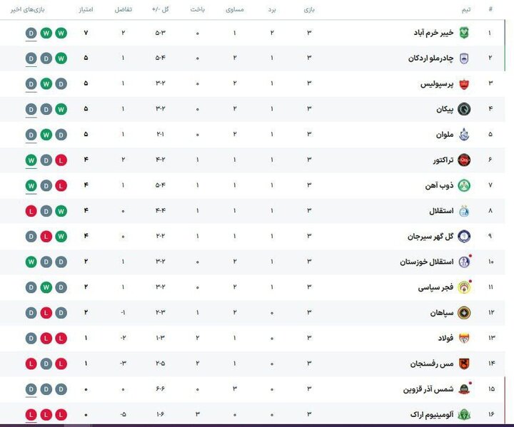 هفته جنجالی و پرحادثه لیگ برتر؛ ناکامی سرخابی‌ها و بازگشت تراکتور