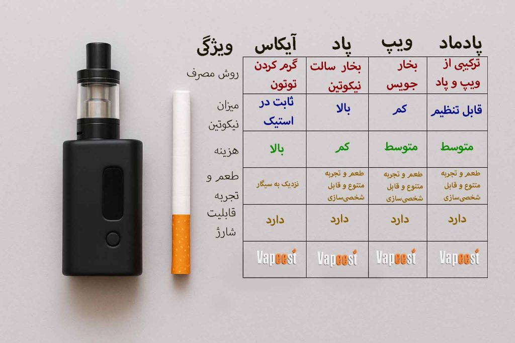 راهنمای جامع برای آشنایی با جایگزین‌های سیگار (ویپ)(آیکاس)