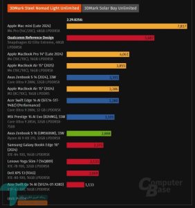 شکست Snapdragon X2 Elite Extreme در برابر M4 Pro اپل