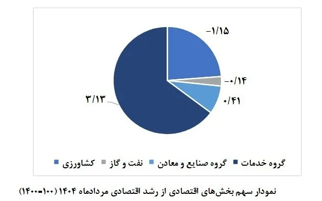 براورد تازه از رشد اقتصادی سرزمین در مرداد/ رشد منفی قسمت کشاورزی و نفت_خبررسان 2 1404071111070062342251710 ak7610