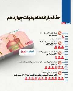 آمار حذف یارانه در دولت چهاردهم