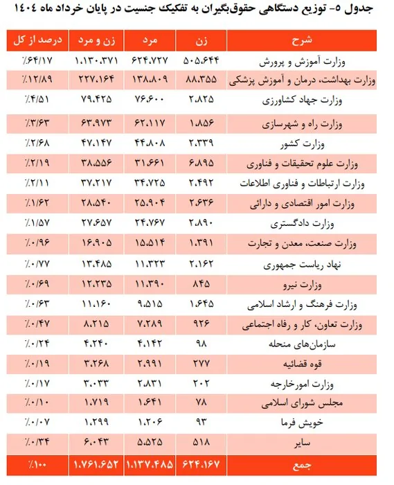 1761406721 602 آموزش و پرورش با ۱۱ میلیون حقوق بگیر بزرگترین مشترک.webp