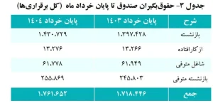 آموزش و پرورش با ۱.۱ میلیون حقوق بگیر بزرگترین مشترک صندوق بازنشستگی است