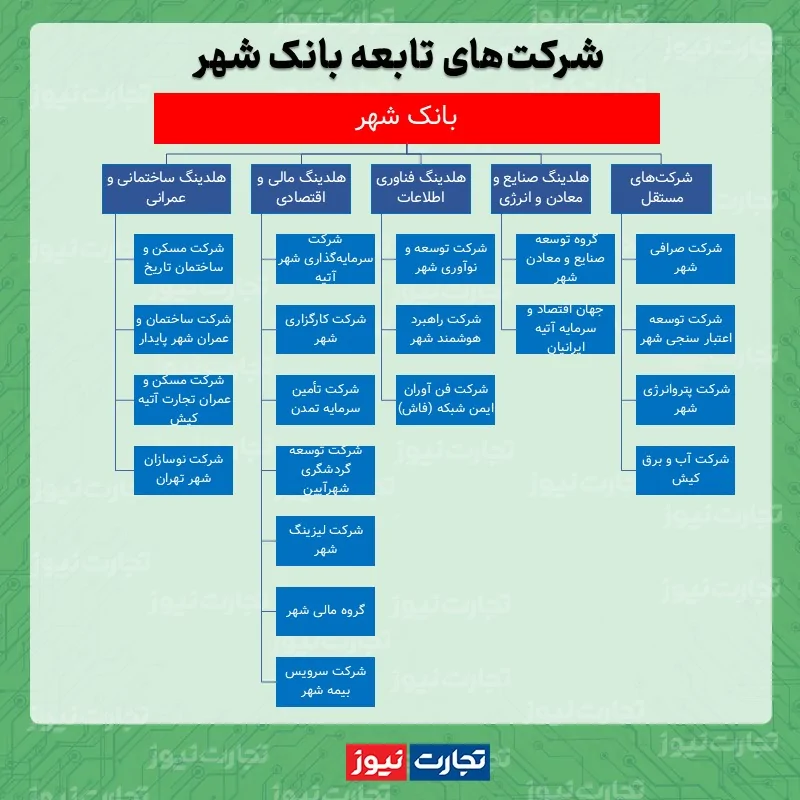 سود 698 میلیارد تومانی بانک شهر از خرید و فروش ارز_خبررسان 2 1763598744 0 سود 698 میلیارد تومانی بانک شهر از خرید و فروش.webp