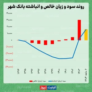 سود 698 میلیارد تومانی بانک شهر از خرید و فروش ارز