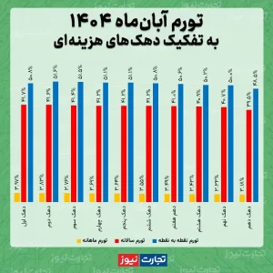 تورم آبان ماه دهک ها