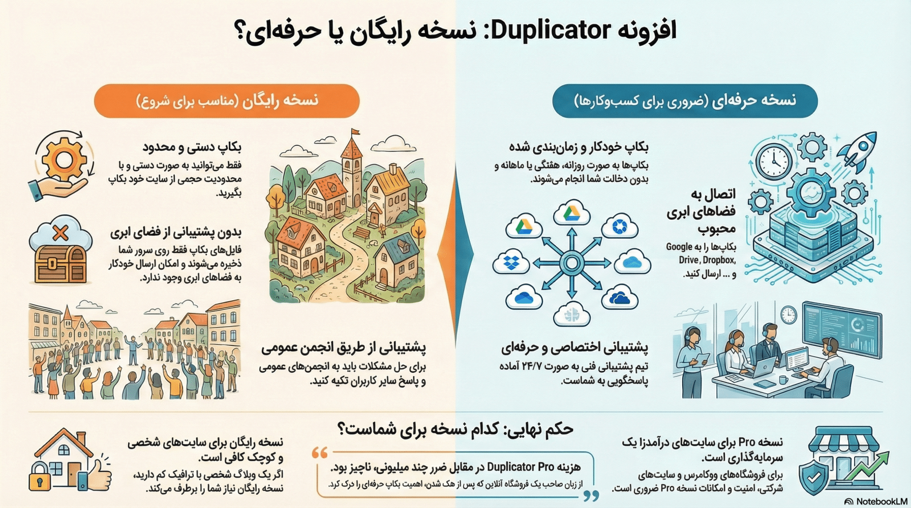 تفاوت Duplicator Pro با نسخه رایگان چیست؟ 