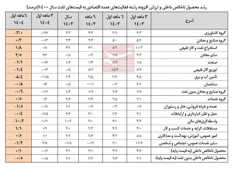 نرخ رشد اقتصاد نیمه اول امسال با نفت 0.1 و بدون نفت منفی 0.5 درصد شد