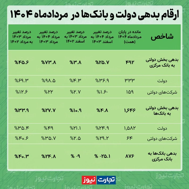 بدهی دولت و بانک ها مرداد 1404