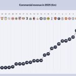 رکورد خیره‌کننده مالی درآمدزایی رئال مادرید/ کهکشان با بارسا درخشید! – خبررسان