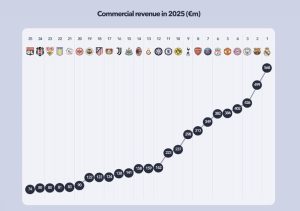 رکورد خیره‌کننده مالی درآمدزایی رئال مادرید/ کهکشان با بارسا درخشید!