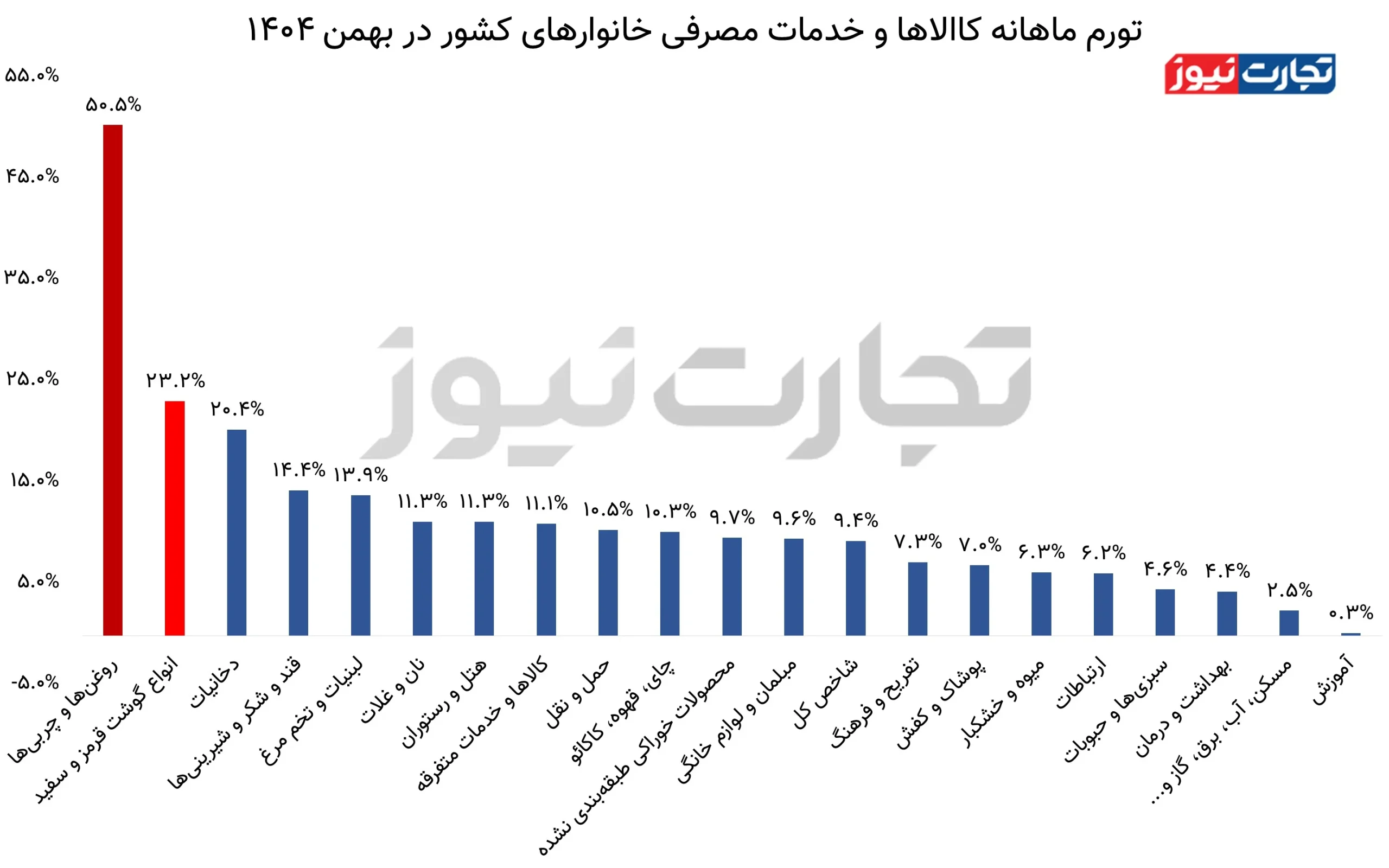 1772225714 664 تورم خوراکی ها در بهمن‌ماه از 105 درصد گذشت.webp