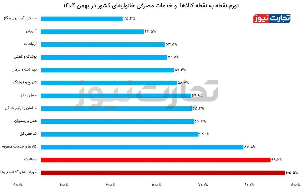تورم خوراکی ها در بهمن‌ماه از 105 درصد گذشت! / جهش 50 درصدی قیمت روغن؛ گوشت 23 درصد گران‌تر شد