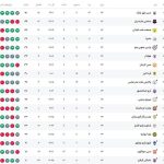 استارت کم گل لیگ دسته اول/ مس شهربابک صدرنشین ماند – خبررسان