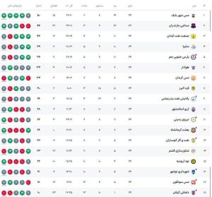 استارت کم گل لیگ دسته اول/ مس شهربابک صدرنشین ماند