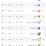 توقف بد موقع نساجی/ شاگردان عنایتی از صدر فاصله گرفتند – خبررسان