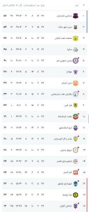 نساجی صدرنشین ماند/ مس شهربابک برنده بازی بزرگ هفته