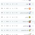 نساجی صدرنشین ماند/ مس شهربابک برنده بازی بزرگ هفته &#۸۲۱۱; خبررسان