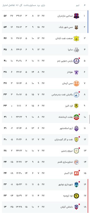 نساجی صدرنشین ماند/ مس شهربابک برنده بازی بزرگ هفته