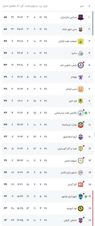 مس شهربابک با ۷ گل برای صدر جدول خط و نشان کشید/ برد خفیف پالایش نفت