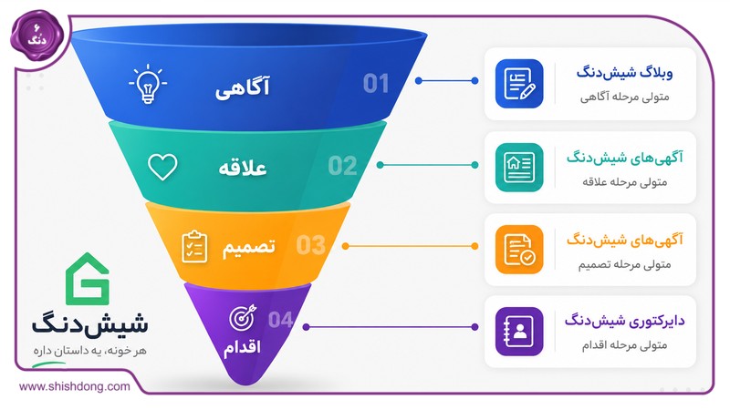 مراحل قیف فروش املاک دیجیتال و فرآیند جذب مشتری در پلتفرم شیش دنگ