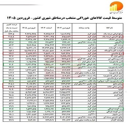 رکوردزنی تاریخی روغن در بازار / نظارت کجاست؟ 2 2300751 652