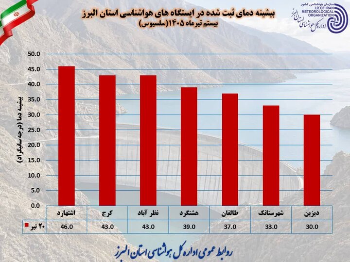 البرز در محاصره موج گرما/ از گرمازدگی تا بحران مصرف آب 2 6098862