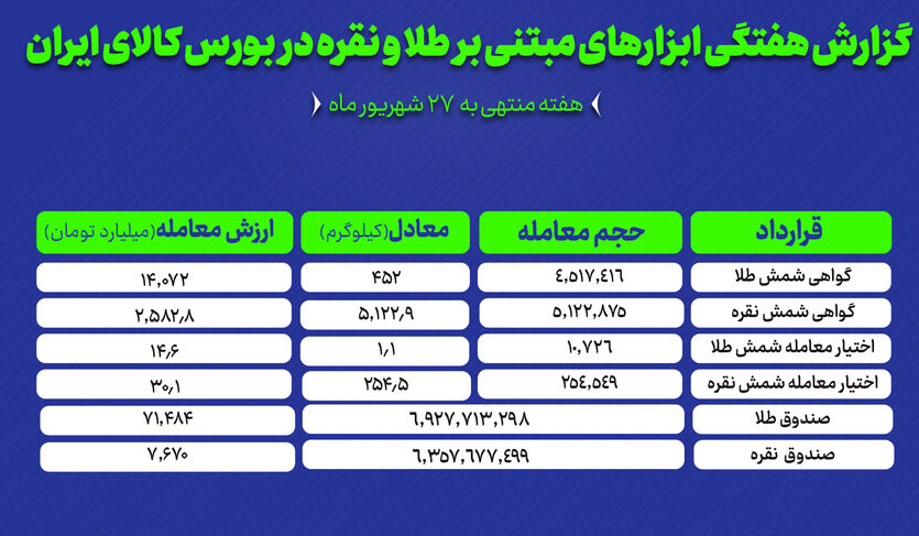 معامله شمش طلا و نقره در بورس کالا