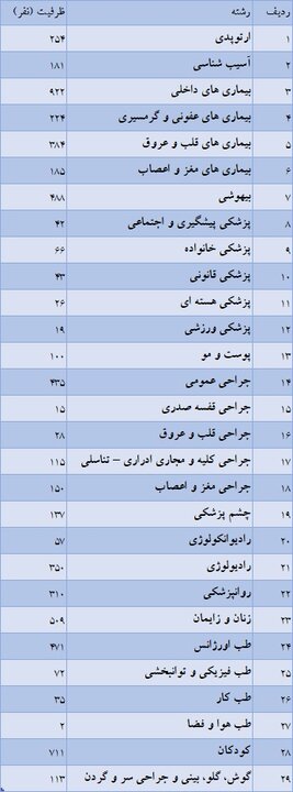 خلاصه ظرفیتهای پذیرش دستیار تخصصی بالینی دوره ۵۳ (۱۴۰۵) 3 آمار پذیرش دستیار تخصصی بالینی دوره ۵۳