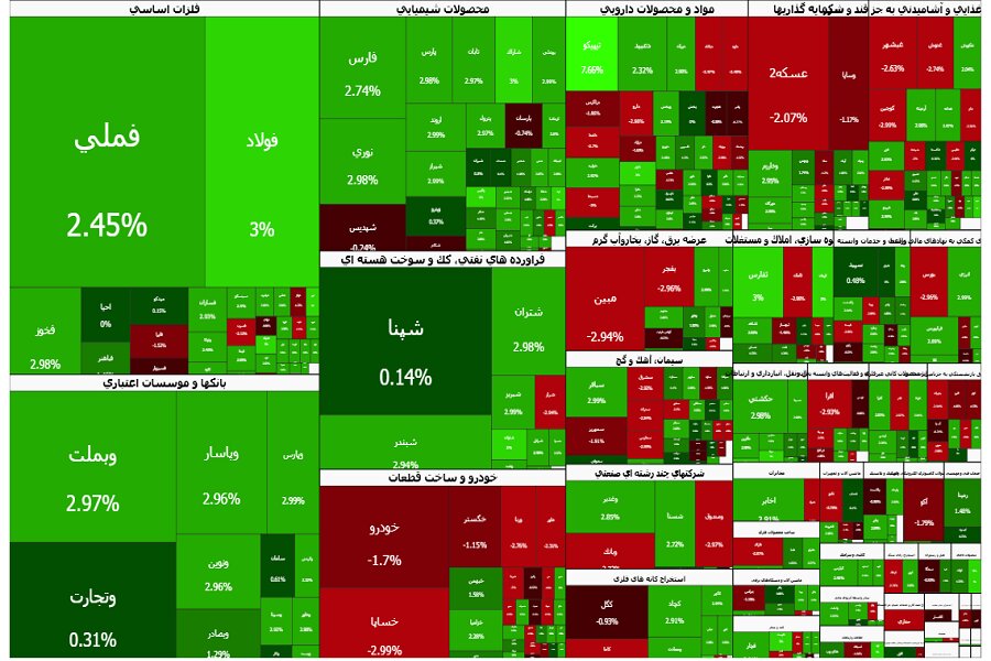 رشد دو درصدی بورس همراه با خالص خرید حقیقی‌ها