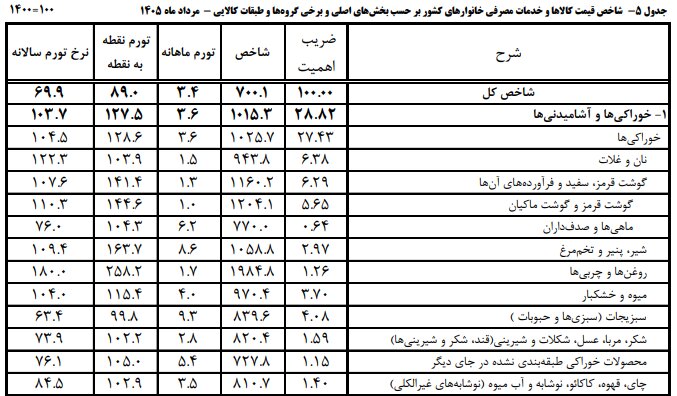 کاهش توان خرید و تغییر الگوی مصرف خانوارها