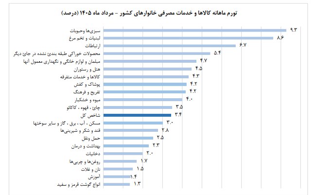 تغییر الگوی مصرف خانوارها به دلیل تورم و کاهش قدرت خرید