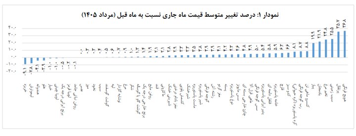 کاهش توان خرید باعث تغییر الگوی مصرف خانوارها شده