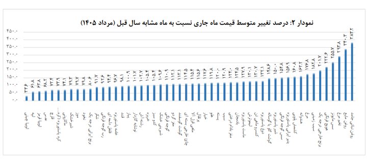 کاهش توان خرید و تغییر الگوی مصرف خانوارها