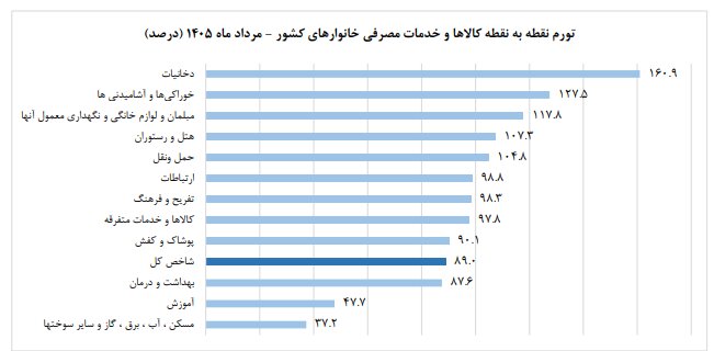 کاهش توان خرید و تغییر الگوی مصرف خانوارها