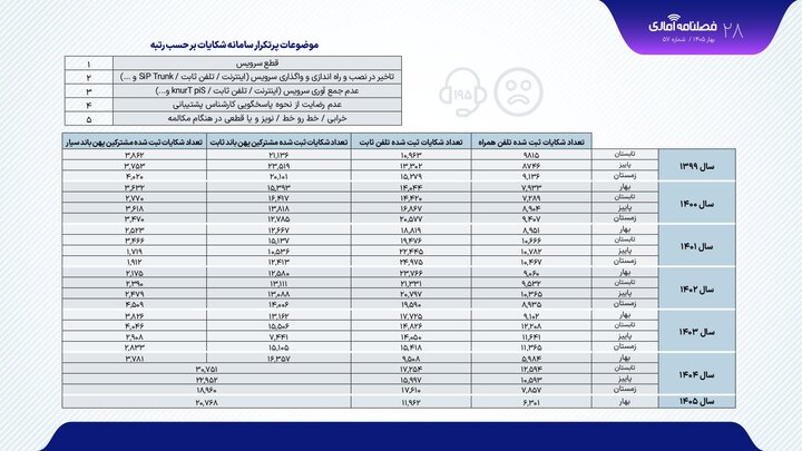 افزایش قابل‌توجه شکایات اینترنت در بهار ۱۴۰۵