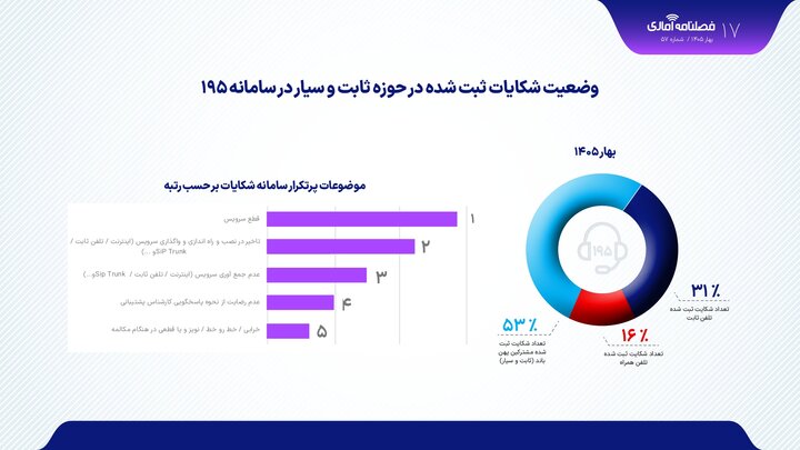 رشد چشمگیر شکایات اینترنت در بهار ۱۴۰۵
