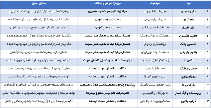 شکاف عمیق در سیاست هوش مصنوعی: کاهش سرعت توسعه یا حفظ برتری رقابتی؟ 2 شکاف سیاست هوش مصنوعی: سرعت توسعه در برابر برتری رقابتی