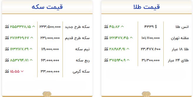 قیمت طلا و سکه امروز ۲۵ شهریور؛ سکه ۲۳۳ میلیون تومان شد 2 قیمت سکه امروز ۲۵ شهریور به ۲۳۳ میلیون تومان رسید