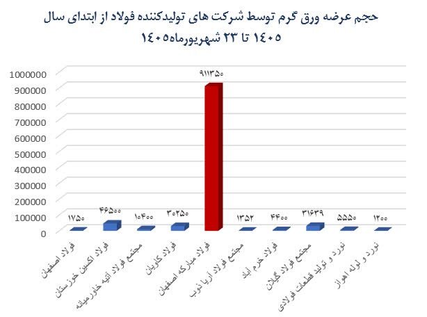 نشت بهینیاب در غیاب عرضه تولیدکنندگان کوچک، بازار ورق را ملتهب میکند 2 خبررسان: تلاطم بازار فولاد به دلیل کمبود تولیدکنندگان و نوسان ارز