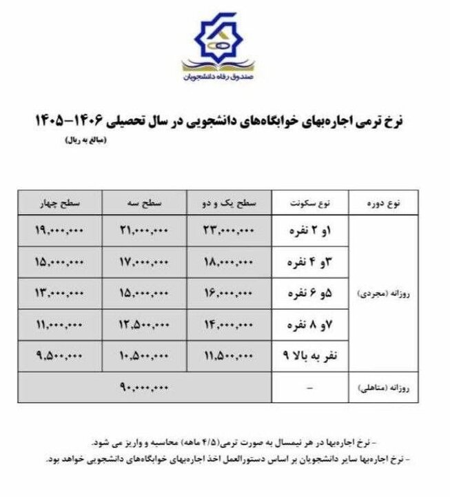 نرخ اجارهبهای خوابگاههای دانشجویی سال ۱۴۰۵–۱۴۰۶ اعلام شد 2 جدول نرخ اجارهبهای خوابگاههای دانشجویی سال ۱۴۰۵–۱۴۰۶