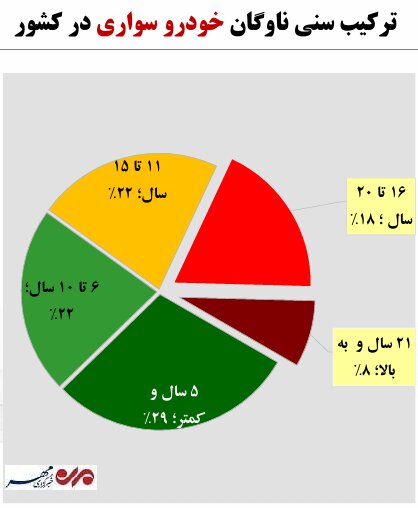 نزدیک به ۲ میلیون خودروی فرسوده بالای ۲۱ سال در ناوگان کشور 3 برآورد ۱.۹ میلیون خودروی فرسوده برای اسقاط در ناوگان