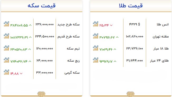 قیمت طلا و سکه امروز ۳۱ شهریور؛ سکه ۲۳۶ میلیون تومان شد 2 نمودار افزایش قیمت سکه به ۲۳۶ میلیون تومان