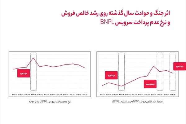 تحلیل رفتار کاربران BNPL در ۱۴۰۴ خرید کاهش یافت اما تعهدها ثابت ماند