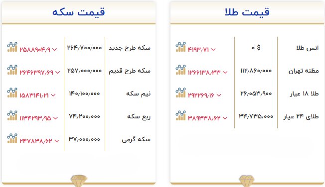 کاهش قیمت طلا و سکه در با زار امروز ۲۰ مهر ۱۴۰۵به گزارش خبررسان، با زار طلا و 2 قیمت سکه گرمی در هر دو گزارش ۳۷ میلیون تومان اعلام شده است.