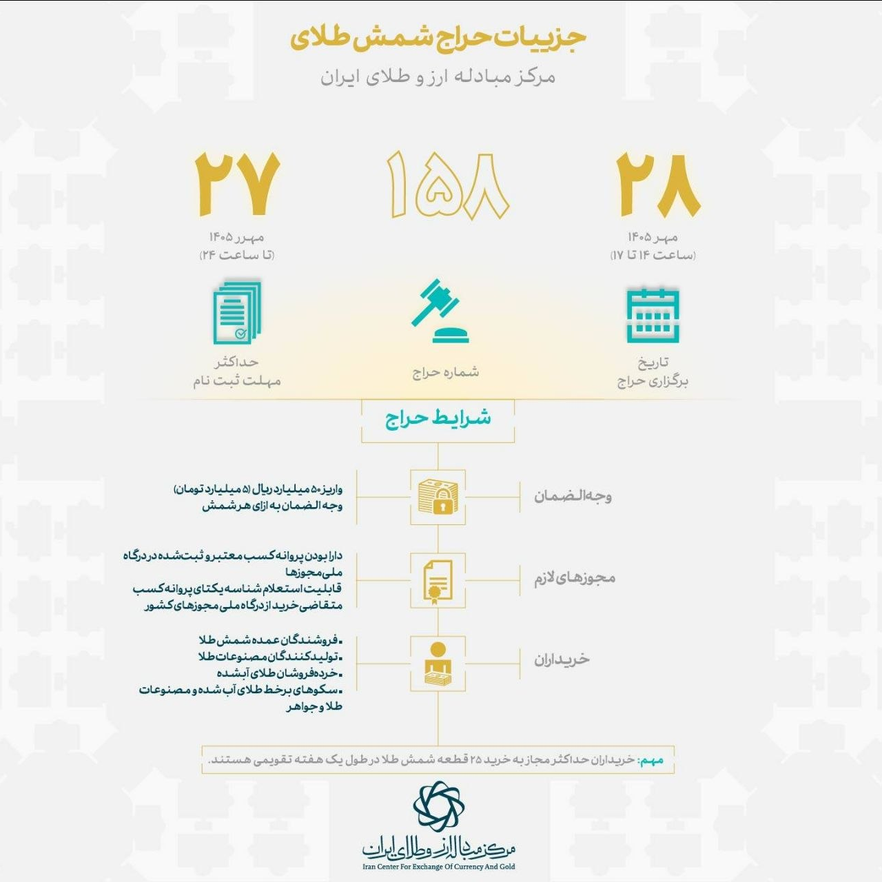 مهلت ثبتنام در ۱۵۸مین حراج شمش طلا تا دوشنبه ۲۷ مهر 2 هر خریدار در یک هفته تقویمی حداکثر ۲۵ قطعه شمش طلا میتواند خریداری نماید و باید مفاد شیوهنامه شماره ۱۰ مرکز مبادله را