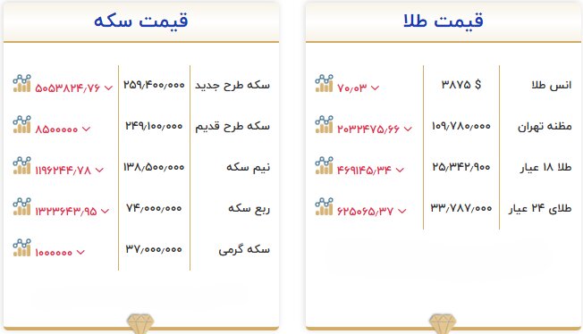 در بخش سکه‌ها نیز روند نزولی ادامه داشت. سکه طرح جدید ۷ می‌لیون و ۵۹۰ هزار تومان ارزان‌تر شده و به ۲۵۹ می‌لیون و ۴۰۰ هزا