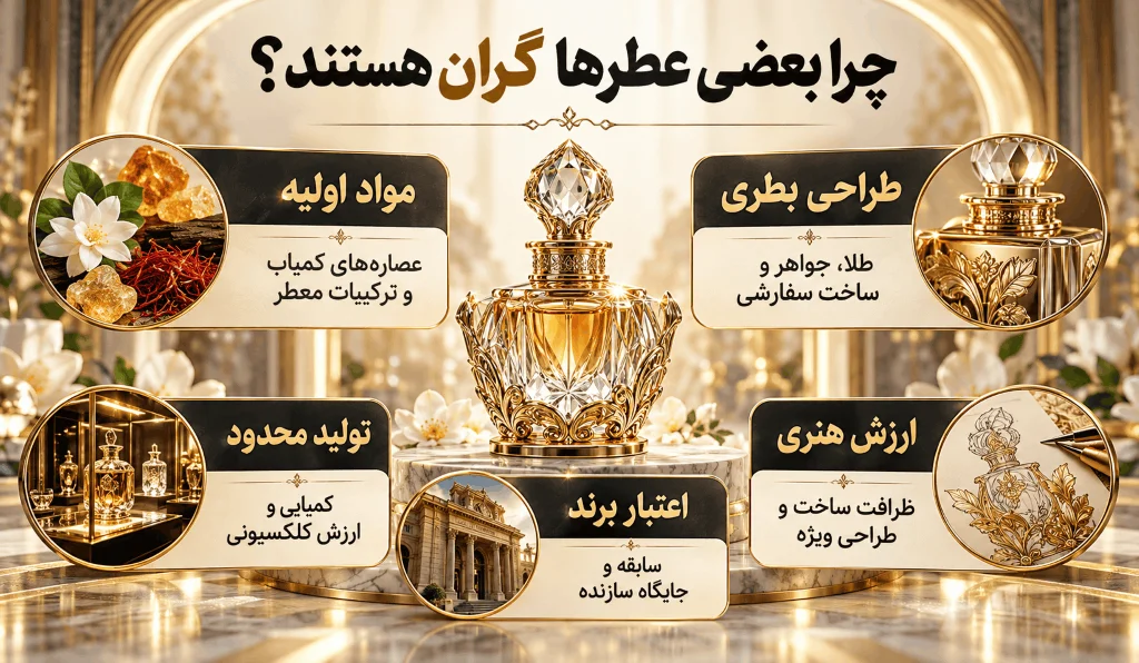 بهترین عطرهای ساختهشده با طلا؛ معرفی 5 عطر طلایی و لوکس 3 عوامل تعیین قیمت عطرهای طلایی و لوکس